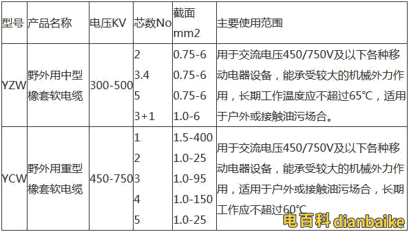 yzw是什么電纜、yzw電纜圖片和型號(hào)規(guī)格及是否符合國家標(biāo)準(zhǔn)？