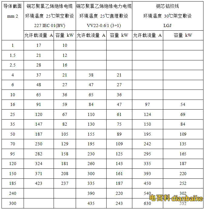 電線電纜規(guī)格的選用表