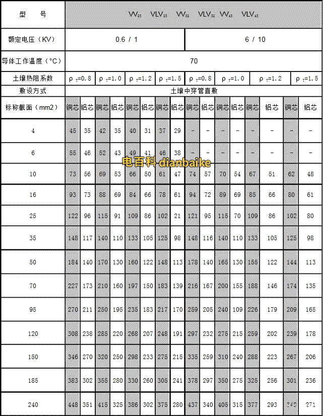 VV、VV22、VV32電纜載流量對(duì)照表
