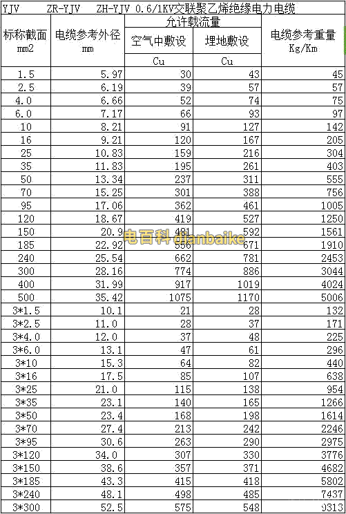 YJV電纜，ZR-YJV阻燃電纜、NH-YJV耐火電纜載流量對(duì)照表