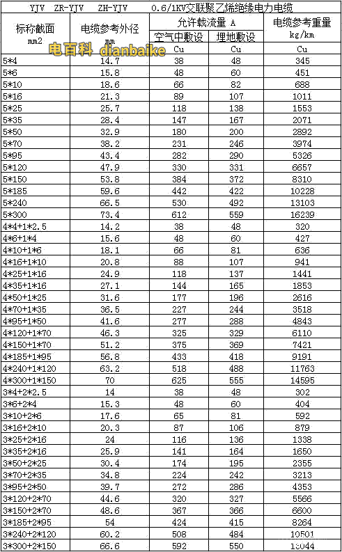 YJV電纜，ZR-YJV阻燃電纜、NH-YJV耐火電纜載流量對(duì)照表