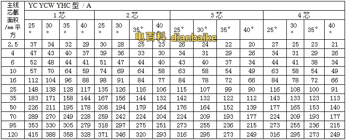 橡套軟電纜的載流量（450V/750V及以下橡膠絕緣電力電纜YQ、YQW、YHQ、YC、YCW、YHC型號的載流量）