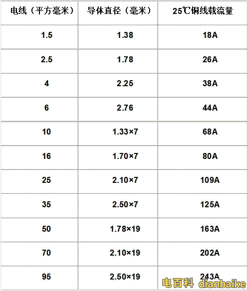 電線平方數(shù)和直徑一覽表