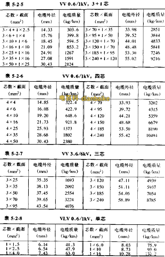 VV電纜直徑對照表，額定電壓0.6/1kv-VV。
