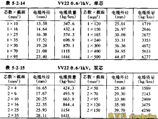 VV22電纜直徑對照表，VV22電纜重量對照表