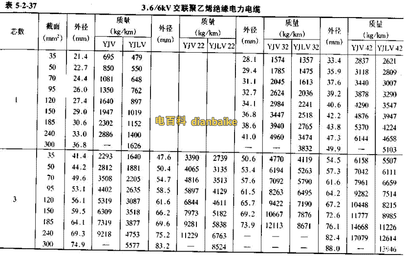 YJV電纜直徑對照表，YJLV電纜直徑對照表