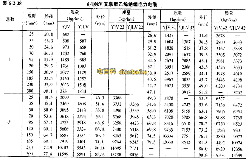 YJV電纜直徑對照表，YJLV電纜直徑對照表