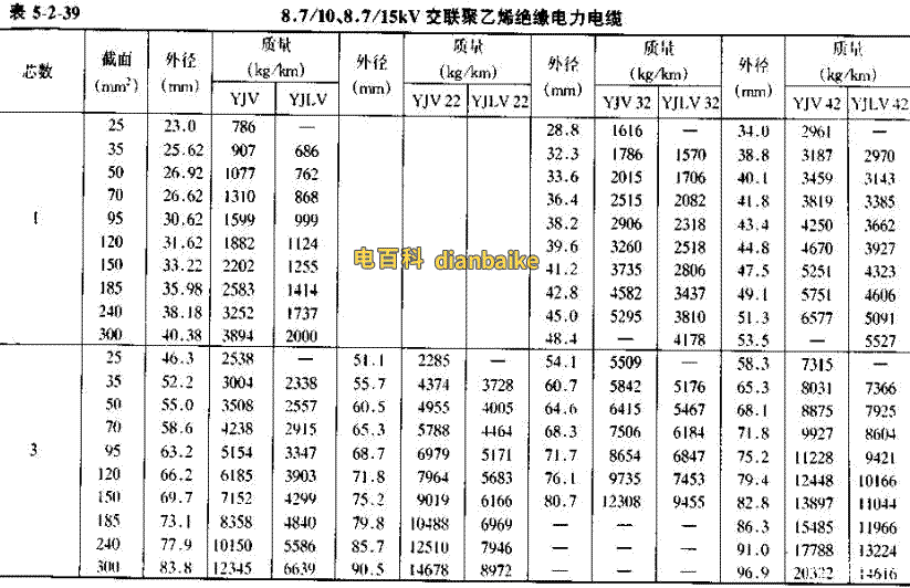YJV22電纜直徑對照表，YJLV22電纜直徑對照表