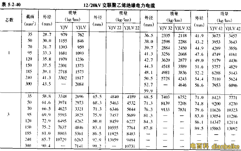 YJV22電纜直徑對照表，YJLV22電纜直徑對照表