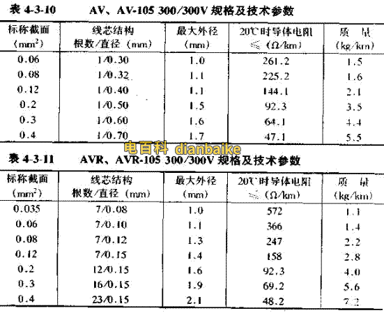 AV電線直徑對(duì)照表、AVR電線直徑對(duì)照表