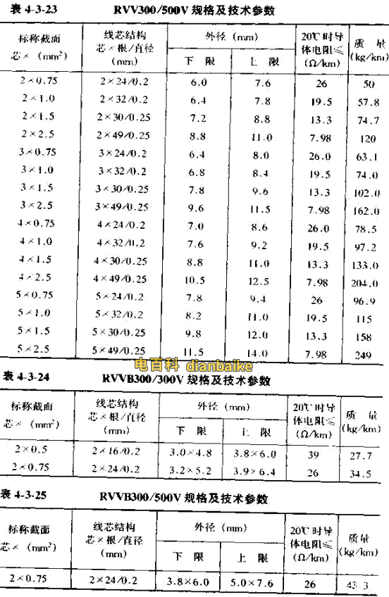 RVV、RVVB電纜線直徑對(duì)照表