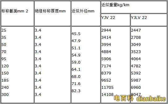 yjv22電纜技術參數(shù)表截面外徑和重量等。