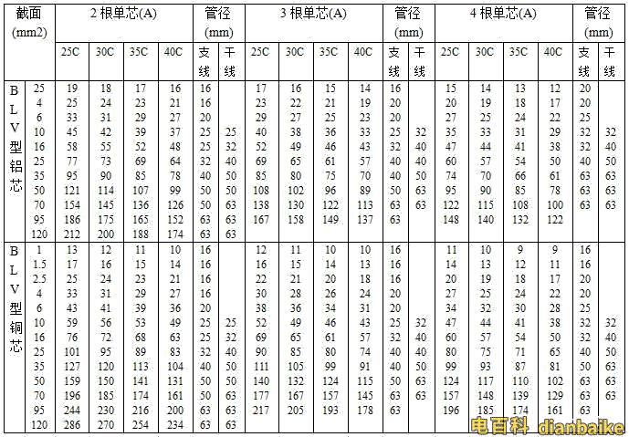 BLV聚氯乙烯絕緣電線穿塑料管敷設(shè)的載流量表