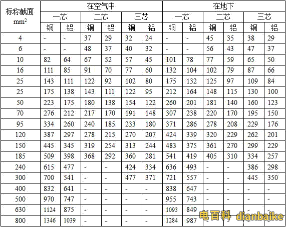 VV22、VLV22電纜載流量表