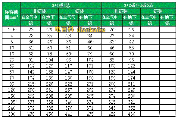 3+1、3+2、4+1、4芯、5芯YJV、YJY、YJLV、YJLY[包括鋼帶鎧裝]電纜載流量：
