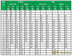 各種導(dǎo)線載流量大全、最新導(dǎo)線載流量對照表