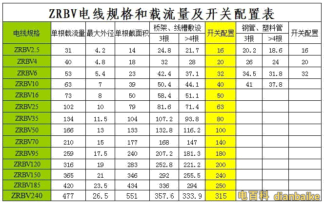 ZRBV電線規(guī)格型號和ZRBV電線載流量表