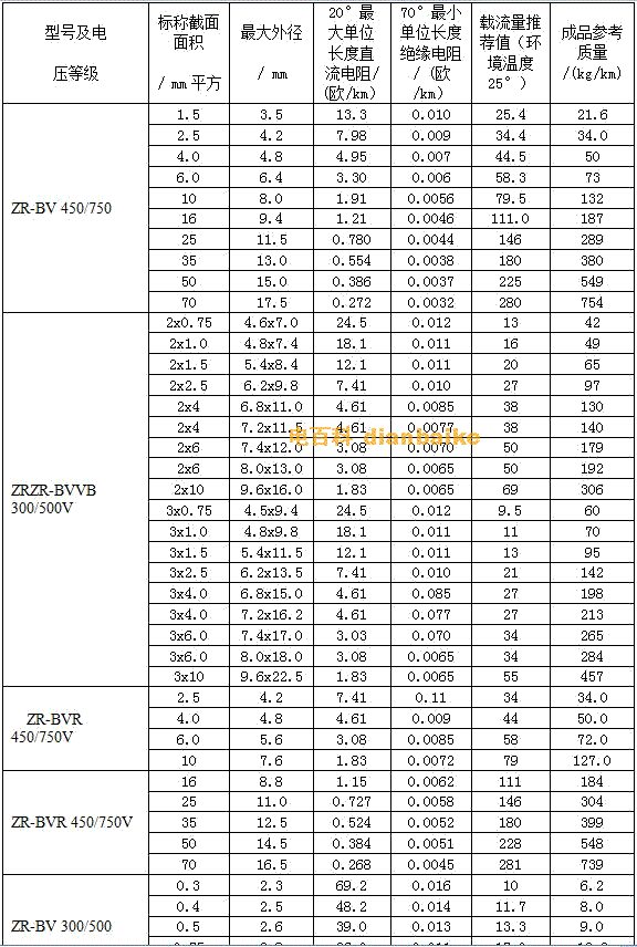 BV、BVR阻燃系列電線電纜外徑對(duì)照表