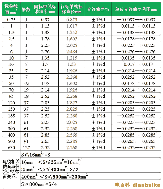 2.5平方、4平方、6平方電線直徑允許偏差表