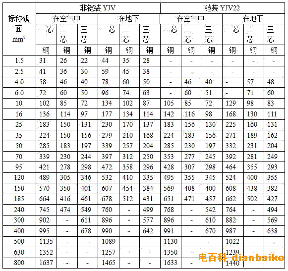 非鎧裝YJV和鎧裝YJV22電纜載流量表