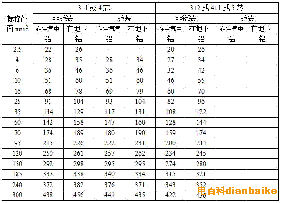 多芯非鎧裝YJV和鎧裝YJV22電纜載流量表