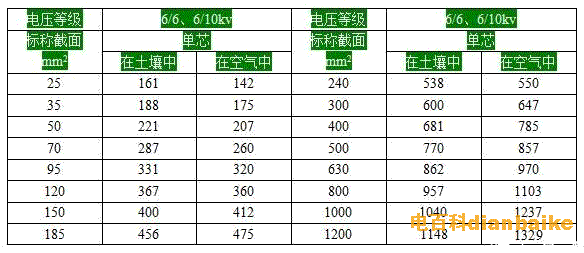 yjv-6/6或6/10kv電纜載流量表