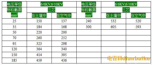 三芯yjv-6/6或6/10kv電纜載流量表