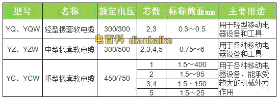 三芯四芯五芯七芯多芯銅芯橡套電纜型號(hào)