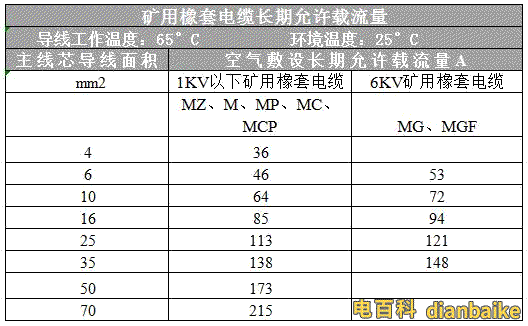 礦用橡套軟電纜載流量表