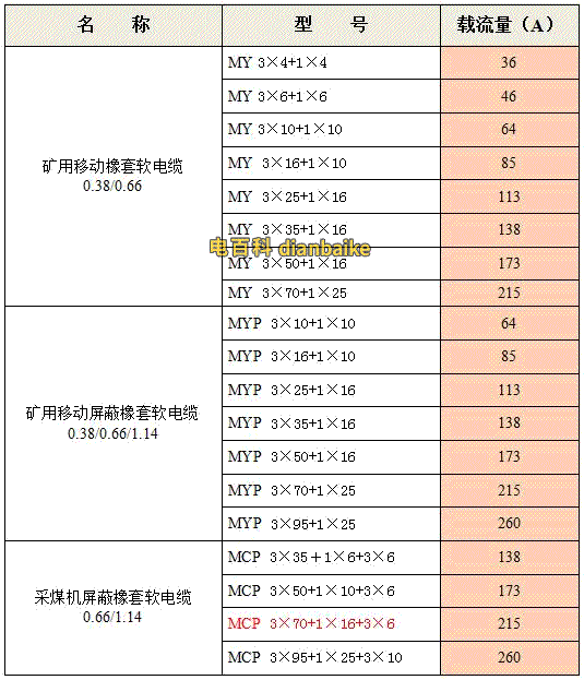 礦用橡套電纜MY電纜載流量表