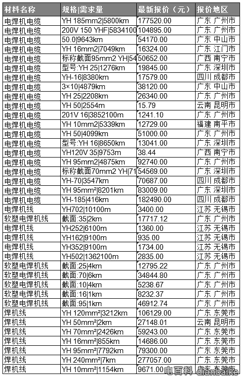 電焊機電纜報價表