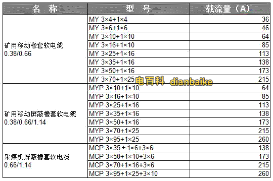 myp電纜載流量對(duì)照表