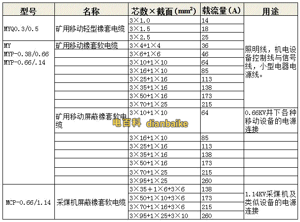 MY電纜載流量表和MYP電纜載流量表
