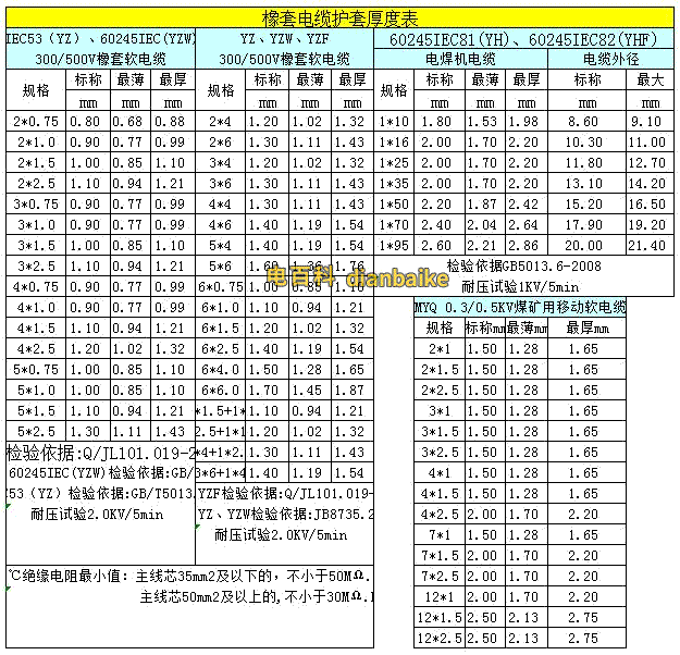 YZ、YZW和YH電焊機(jī)電纜護(hù)套厚度表