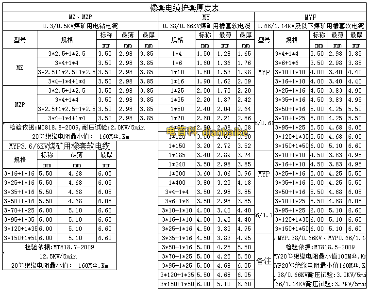 MY和MYP煤礦用橡套電纜和MZ煤礦用電鉆電纜護(hù)套厚度表