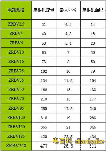 ZR-BV電線的載流量表