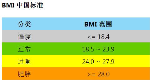 體重標(biāo)準(zhǔn)BMI指數(shù)標(biāo)準(zhǔn)范圍