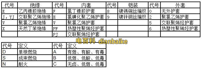 cefr船用電纜是什么意思？ 船用電纜的種類和符號含義：