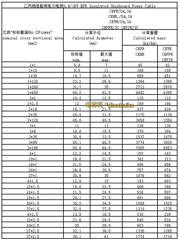 cefr電纜型號與尺寸對照表及cefr電纜技術(shù)參數(shù)