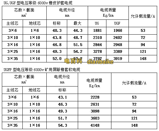 UGF礦用橡套電纜載流量對(duì)照表