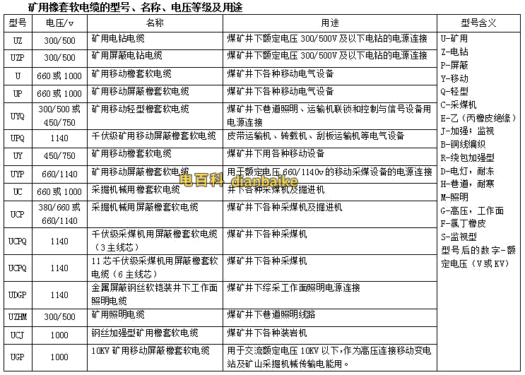 礦用橡套電纜型號(hào)表大全