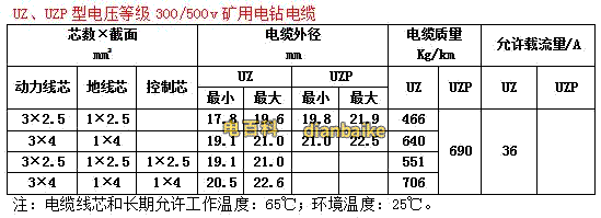 UZ電纜型號(hào)規(guī)格和UZ電纜載流量表