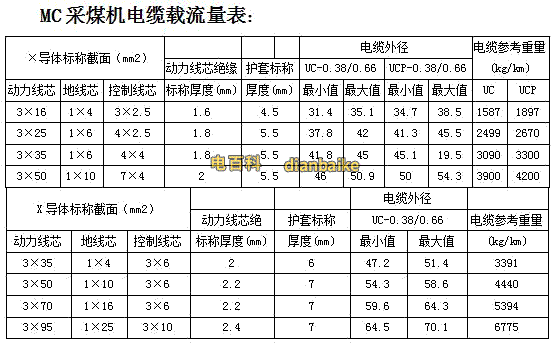 MC礦用橡套電纜型號(hào)規(guī)格和MC電纜載流量外徑表