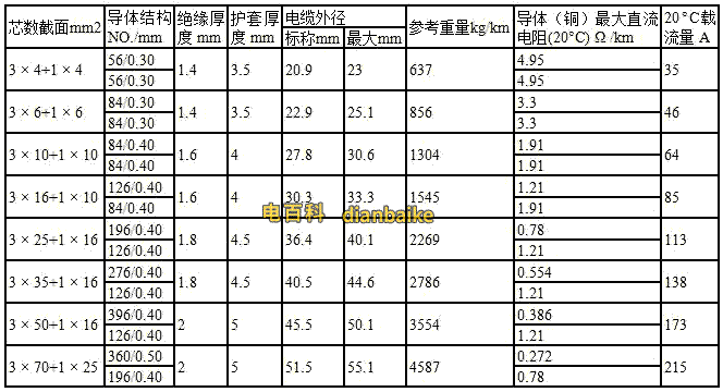 MYJV22礦用橡套電纜載流量表、myjv22電纜絕緣直流電阻、myjv22電纜型號標(biāo)準(zhǔn)重量