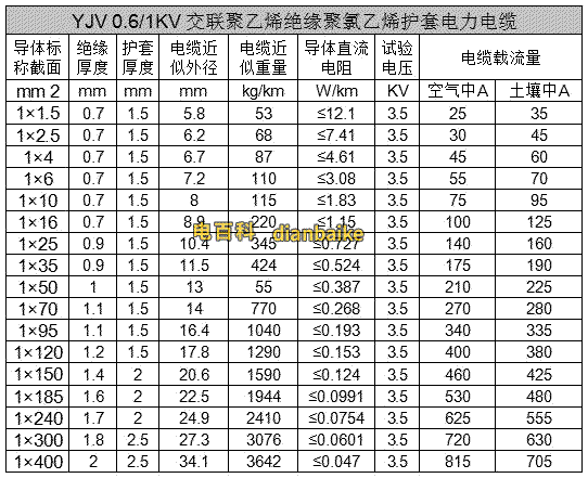 YJV電纜規(guī)格型號截面積