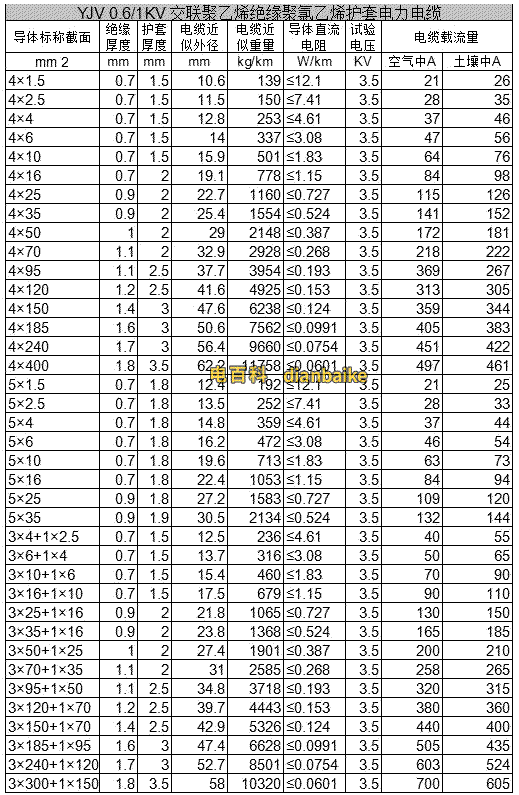 四芯0.6/1kv-yjv低壓電纜載流量表