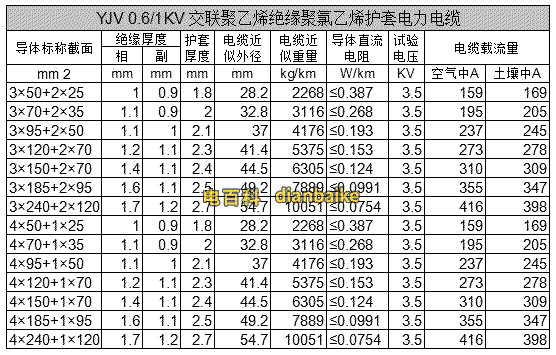 3+1芯0.6/1kv-yjv低壓電纜載流量表