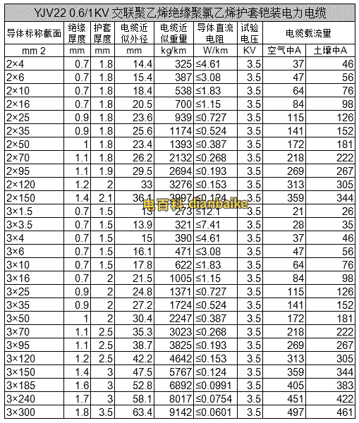YJV22電纜鎧裝的兩芯和三芯yjv22電力電纜載流量表大全