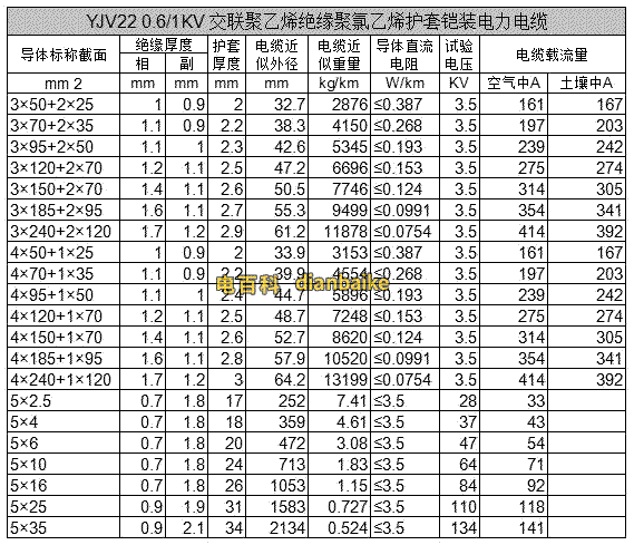 鎧裝電力電纜3+2芯和4+1芯及5芯yjv22電纜銅芯載流量國家標準對照表