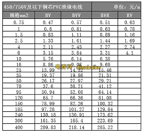 BV電線、BVV、BVR、RV電線價格表